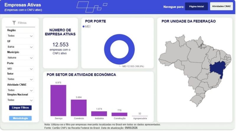 Itabuna apresentou saldo positivo na geração de empregos com carteira assinada em abril